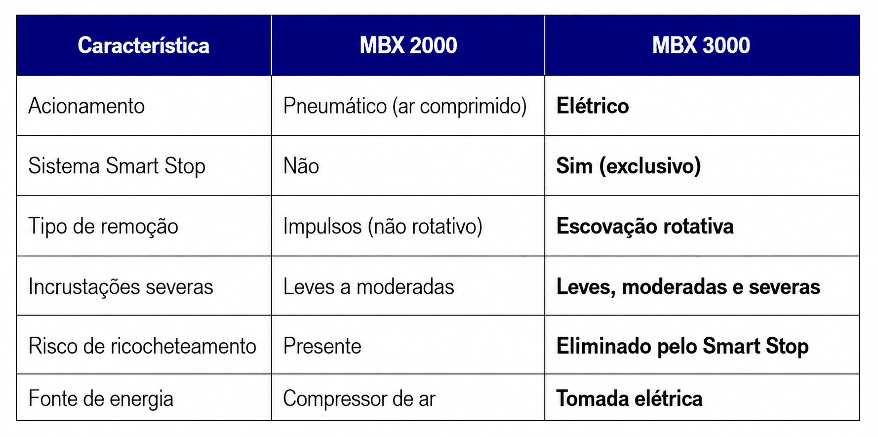 Máquina Elétrica para Limpeza de Tubos